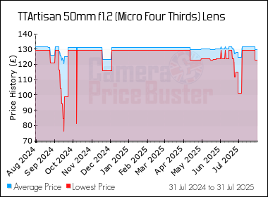 Best Price History for the TTArtisan 50mm f1.2 (Micro Four Thirds) Lens