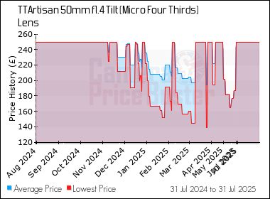 Best Price History for the TTArtisan 50mm f1.4 Tilt (Micro Four Thirds) Lens