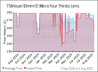 Best Price History for the TTArtisan 10mm f2 (Micro Four Thirds) Lens
