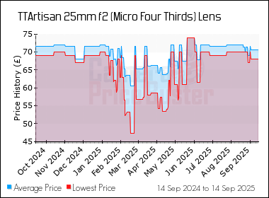 Best Price History for the TTArtisan 25mm f2 (Micro Four Thirds) Lens