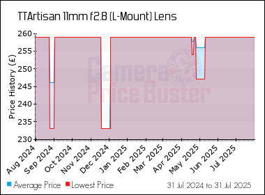 Best Price History for the TTArtisan 11mm f2.8 (L-Mount) Lens
