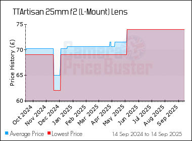 Best Price History for the TTArtisan 25mm f2 (L-Mount) Lens
