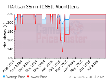 Best Price History for the TTArtisan 35mm f0.95 (L-Mount) Lens