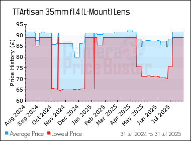 Best Price History for the TTArtisan 35mm f1.4 (L-Mount) Lens