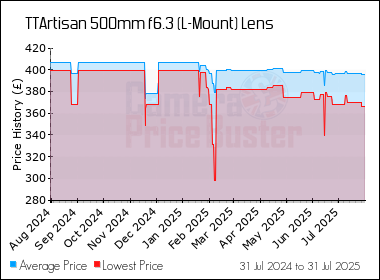 Best Price History for the TTArtisan 500mm f6.3 (L-Mount) Lens