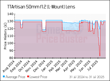 Best Price History for the TTArtisan 50mm f1.2 (L-Mount) Lens