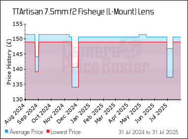 Best Price History for the TTArtisan 7.5mm f2 Fisheye (L-Mount) Lens