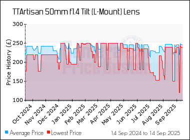 Best Price History for the TTArtisan 50mm f1.4 Tilt (L-Mount) Lens