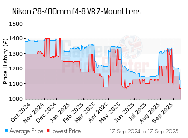 Best Price History for the Nikon 28-400mm f4-8 VR Z-Mount Lens