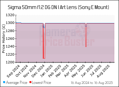 Best Price History for the Sigma 50mm f1.2 DG DN I Art Lens (Sony E Mount)