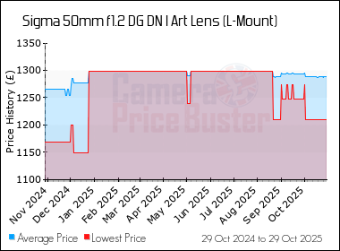 Best Price History for the Sigma 50mm f1.2 DG DN I Art Lens (L-Mount)