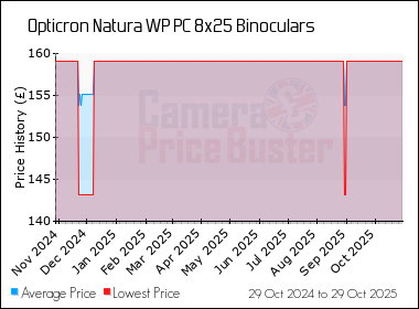Best Price History for the Opticron Natura WP PC 8x25 Binoculars