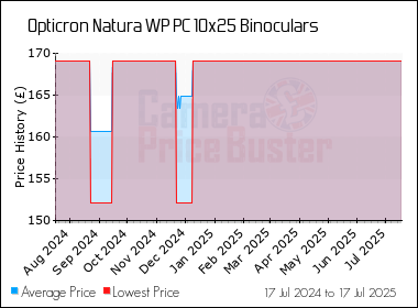 Best Price History for the Opticron Natura WP PC 10x25 Binoculars