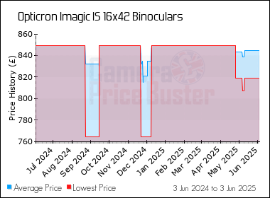 Best Price History for the Opticron Imagic IS 16x42 Binoculars