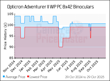 Best Price History for the Opticron Adventurer II WP PC 8x42 Binoculars