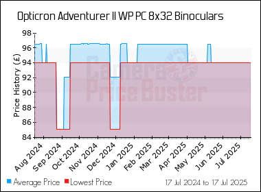 Best Price History for the Opticron Adventurer II WP PC 8x32 Binoculars