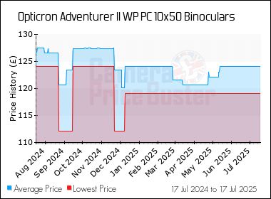 Best Price History for the Opticron Adventurer II WP PC 10x50 Binoculars