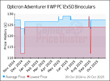 Best Price History for the Opticron Adventurer II WP PC 12x50 Binoculars