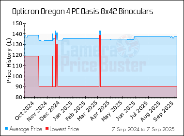 Best Price History for the Opticron Oregon 4 PC Oasis 8x42 Binoculars