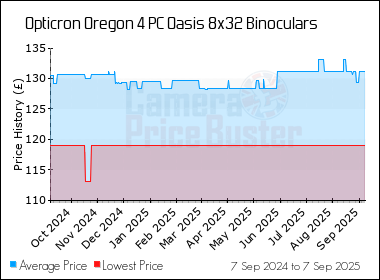 Best Price History for the Opticron Oregon 4 PC Oasis 8x32 Binoculars