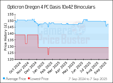 Best Price History for the Opticron Oregon 4 PC Oasis 10x42 Binoculars