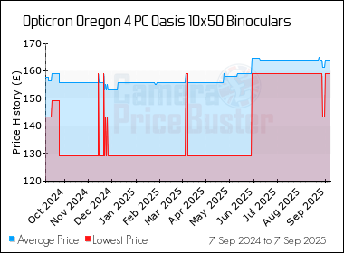 Best Price History for the Opticron Oregon 4 PC Oasis 10x50 Binoculars