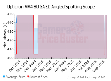Best Price History for the Opticron MM4 60 GA ED Angled Spotting Scope
