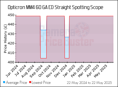 Best Price History for the Opticron MM4 60 GA ED Straight Spotting Scope