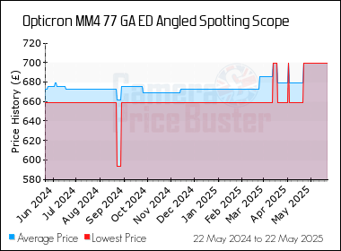 Best Price History for the Opticron MM4 77 GA ED Angled Spotting Scope