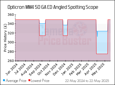 Best Price History for the Opticron MM4 50 GA ED Angled Spotting Scope