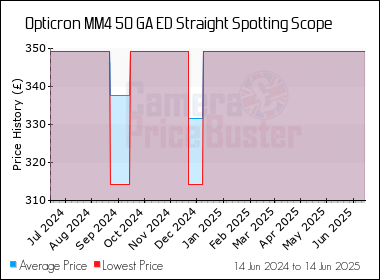 Best Price History for the Opticron MM4 50 GA ED Straight Spotting Scope