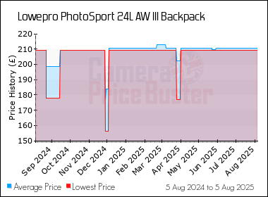 Best Price History for the Lowepro PhotoSport 24L AW III Backpack