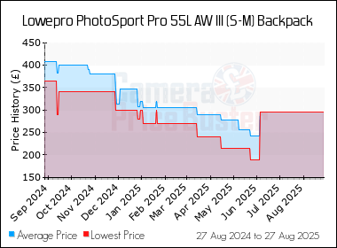 Best Price History for the Lowepro PhotoSport Pro 55L AW III (S-M) Backpack