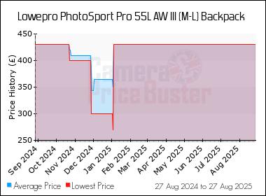 Best Price History for the Lowepro PhotoSport Pro 55L AW III (M-L) Backpack