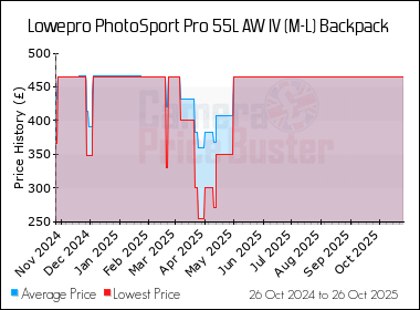 Best Price History for the Lowepro PhotoSport Pro 55L AW IV (M-L) Backpack