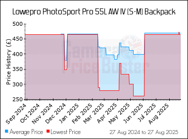 Best Price History for the Lowepro PhotoSport Pro 55L AW IV (S-M) Backpack