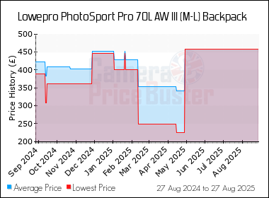 Best Price History for the Lowepro PhotoSport Pro 70L AW III (M-L) Backpack