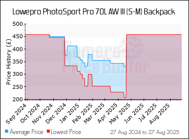Best Price History for the Lowepro PhotoSport Pro 70L AW III (S-M) Backpack