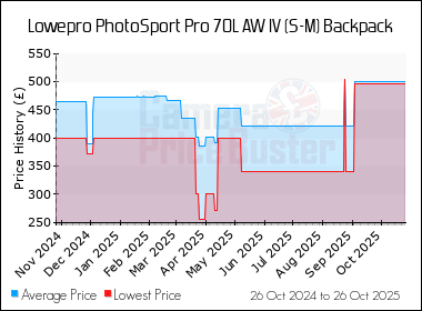 Best Price History for the Lowepro PhotoSport Pro 70L AW IV (S-M) Backpack