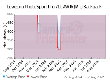 Best Price History for the Lowepro PhotoSport Pro 70L AW IV (M-L) Backpack