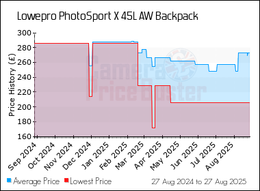 Best Price History for the Lowepro PhotoSport X 45L AW Backpack