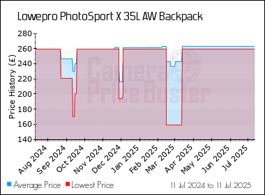 Best Price History for the Lowepro PhotoSport X 35L AW Backpack