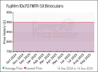 Best Price History for the Fujifilm 10x70 FMTR-SX Binoculars