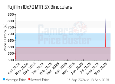 Best Price History for the Fujifilm 10x70 MTR-SX Binoculars