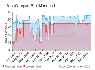 Best Price History for the Joby Compact 2 in 1 Monopod