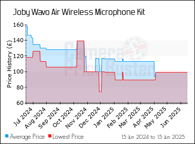 Best Price History for the Joby Wavo Air Wireless Microphone Kit
