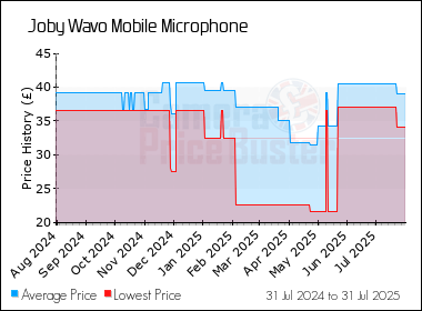 Best Price History for the Joby Wavo Mobile Microphone
