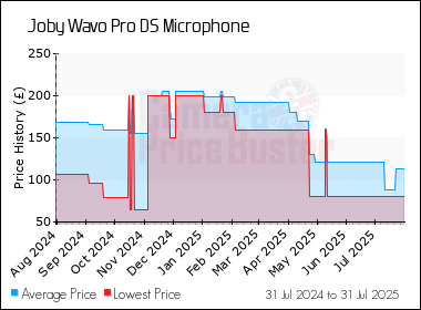 Best Price History for the Joby Wavo Pro DS Microphone