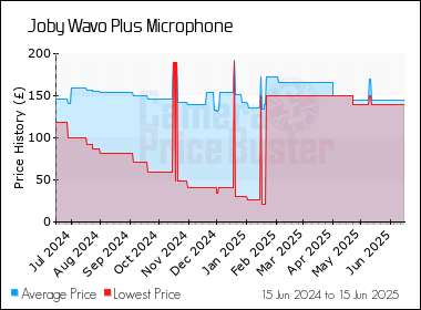 Best Price History for the Joby Wavo Plus Microphone