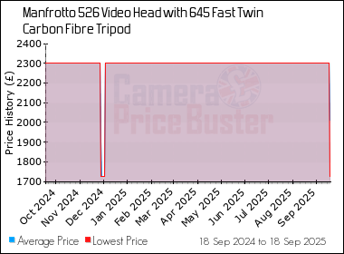 Best Price History for the Manfrotto 526 Video Head with 645 Fast Twin Carbon Fibre Tripod